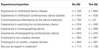 Expertise in Evaluating Choreographic Creativity: An Online Variation of the Consensual Assessment Technique